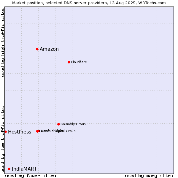 Market position of Amazon vs. IndiaMART vs. HostPress
