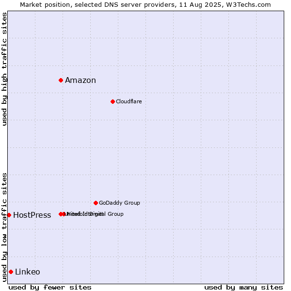 Market position of Amazon vs. Linkeo vs. HostPress