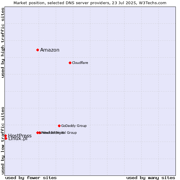 Market position of Amazon vs. Linux.pl vs. HostPress
