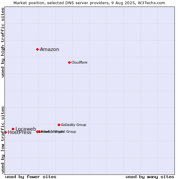 Market position of Amazon vs. Locaweb vs. HostPress