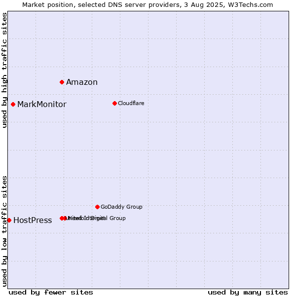 Market position of Amazon vs. MarkMonitor vs. HostPress