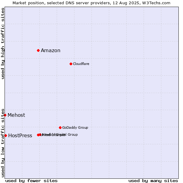 Market position of Amazon vs. HostPress vs. Mehost