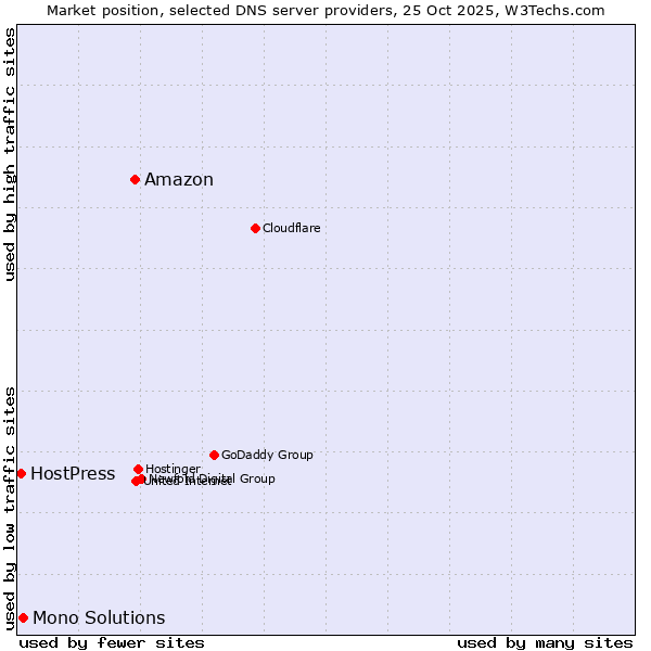 Market position of Amazon vs. Mono Solutions vs. HostPress