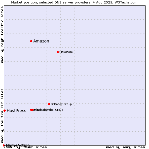 Market position of Amazon vs. HostPress vs. NameAction