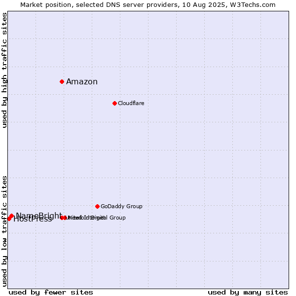 Market position of Amazon vs. NameBright vs. HostPress