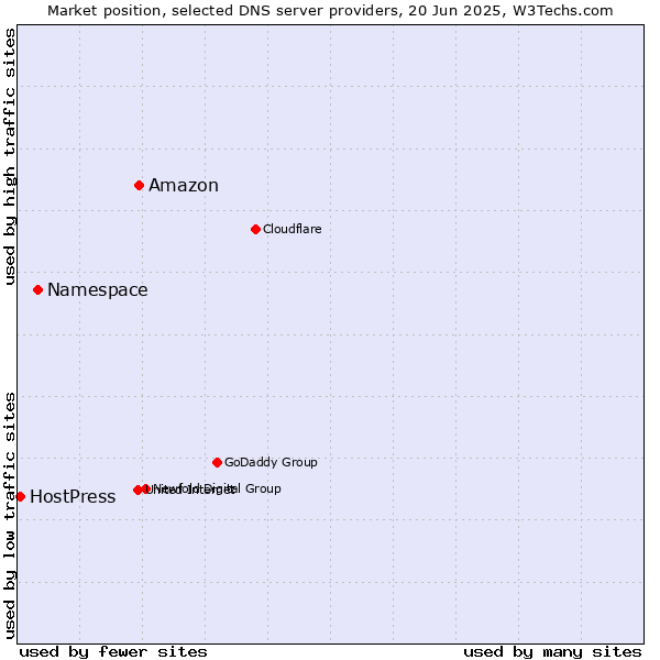 Market position of Amazon vs. Namespace vs. HostPress