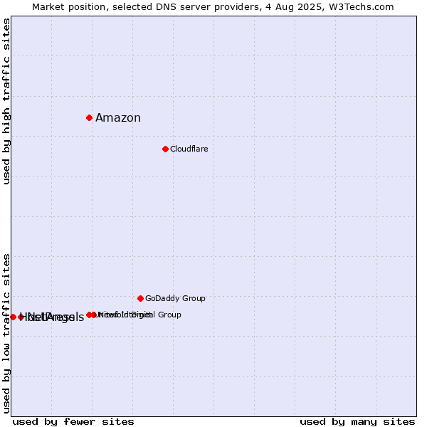 Market position of Amazon vs. NetAngels vs. HostPress