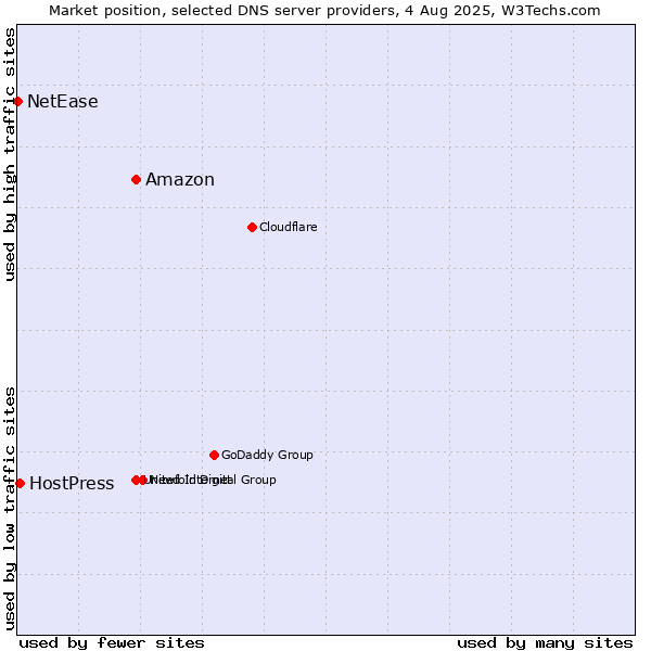Market position of Amazon vs. HostPress vs. NetEase