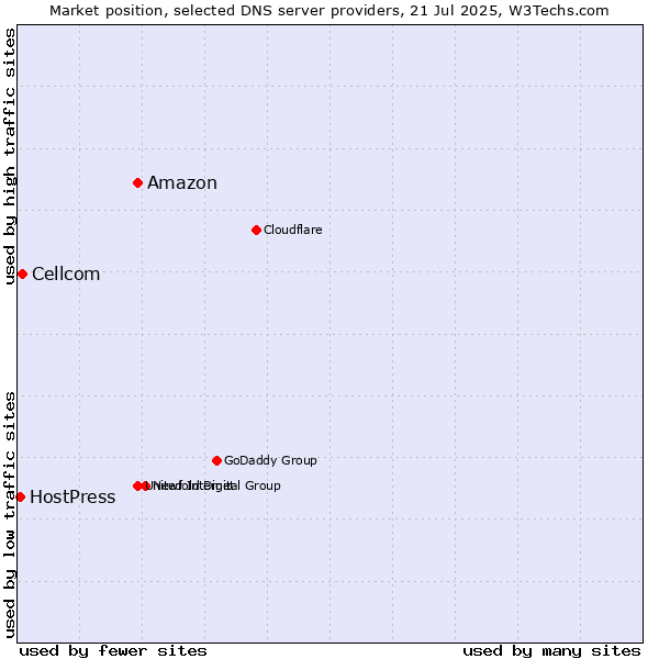 Market position of Amazon vs. Cellcom vs. HostPress