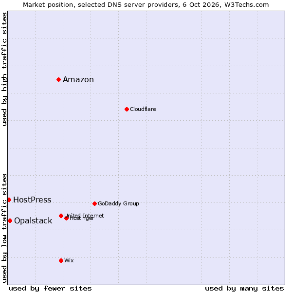 Market position of Amazon vs. Opalstack vs. HostPress