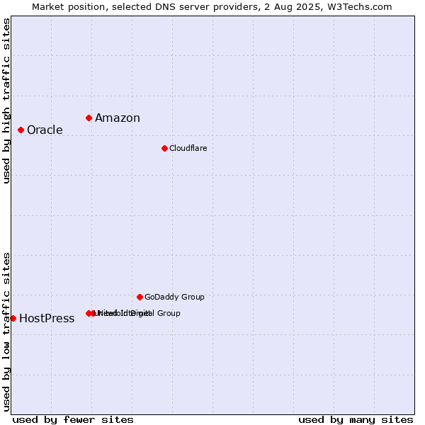 Market position of Amazon vs. Oracle vs. HostPress