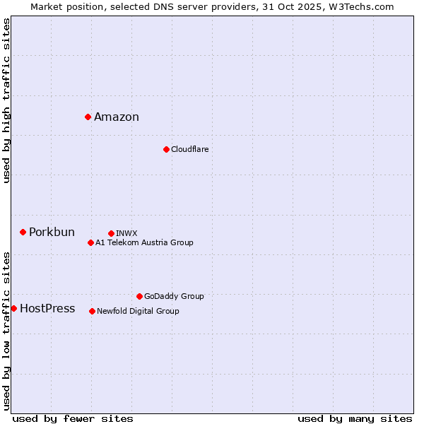 Market position of Amazon vs. Porkbun vs. HostPress