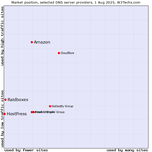Market position of Amazon vs. Raidboxes vs. HostPress