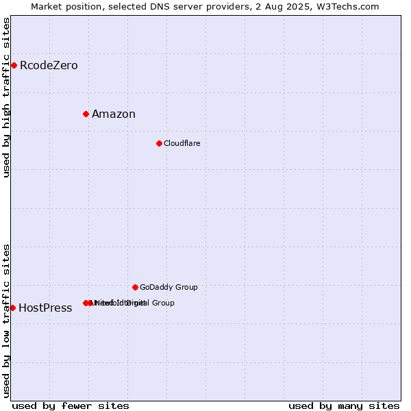 Market position of Amazon vs. RcodeZero vs. HostPress