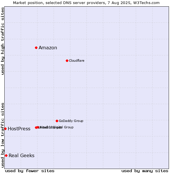 Market position of Amazon vs. Real Geeks vs. HostPress