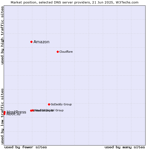 Market position of Amazon vs. HostPress vs. Root.lu