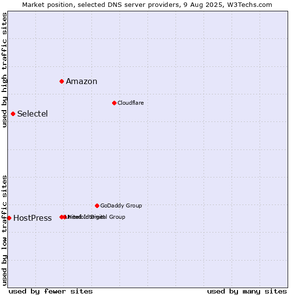 Market position of Amazon vs. Selectel vs. HostPress