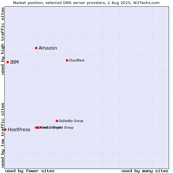 Market position of Amazon vs. IBM vs. HostPress