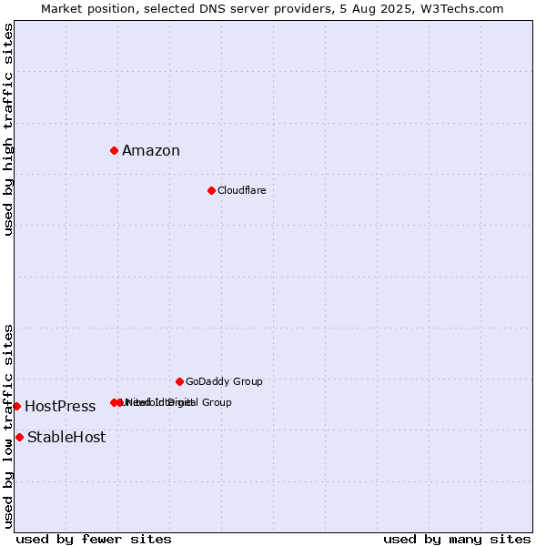 Market position of Amazon vs. StableHost vs. HostPress