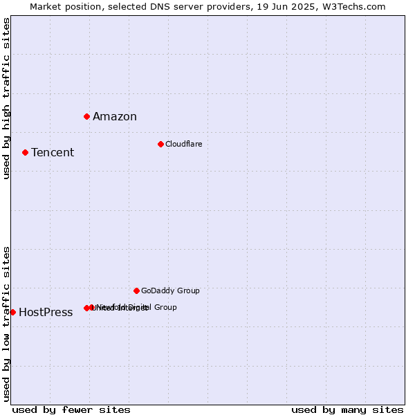 Market position of Amazon vs. Tencent vs. HostPress