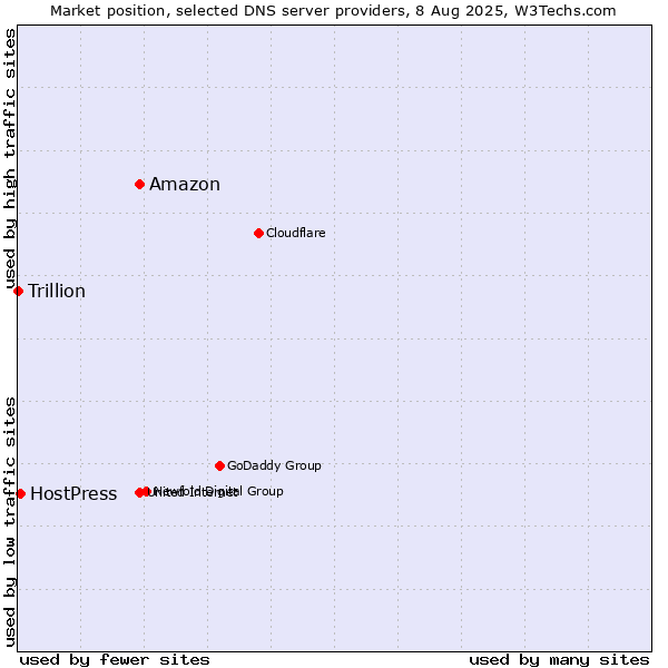 Market position of Amazon vs. HostPress vs. Trillion