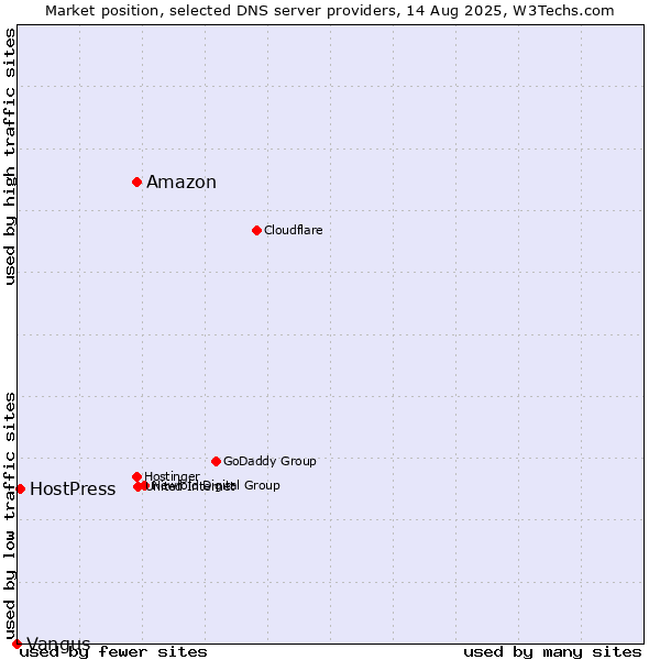 Market position of Amazon vs. HostPress vs. Vangus