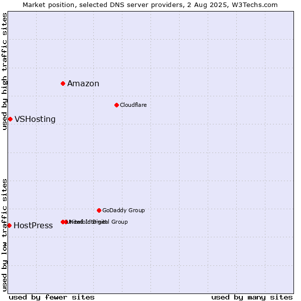 Market position of Amazon vs. VSHosting vs. HostPress