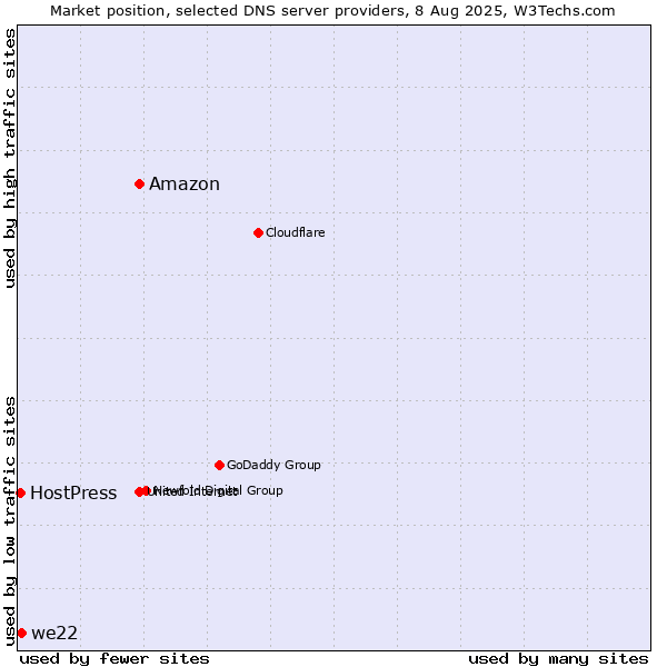 Market position of Amazon vs. we22 vs. HostPress