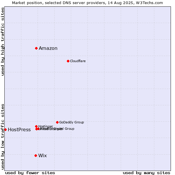 Market position of Amazon vs. Wix vs. HostPress