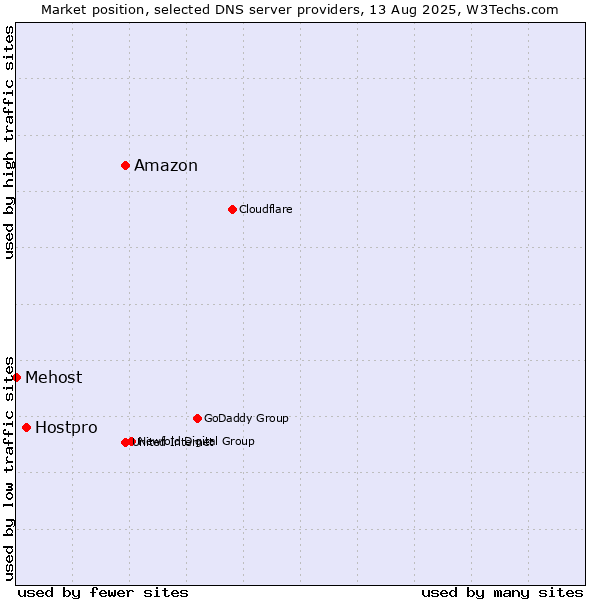 Market position of Amazon vs. Hostpro vs. Mehost