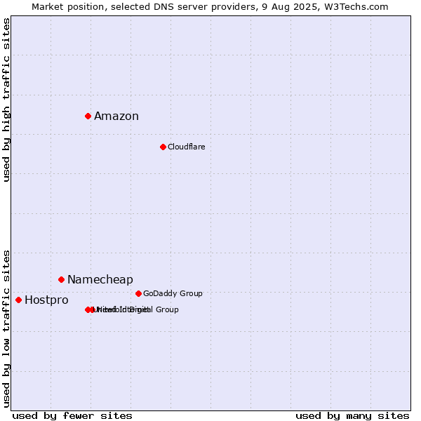 Market position of Amazon vs. Namecheap vs. Hostpro