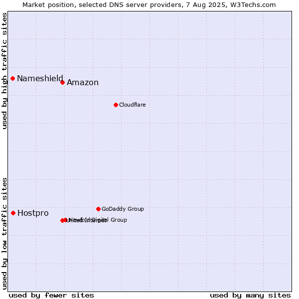 Market position of Amazon vs. Hostpro vs. Nameshield