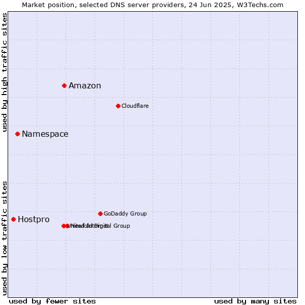 Market position of Amazon vs. Namespace vs. Hostpro