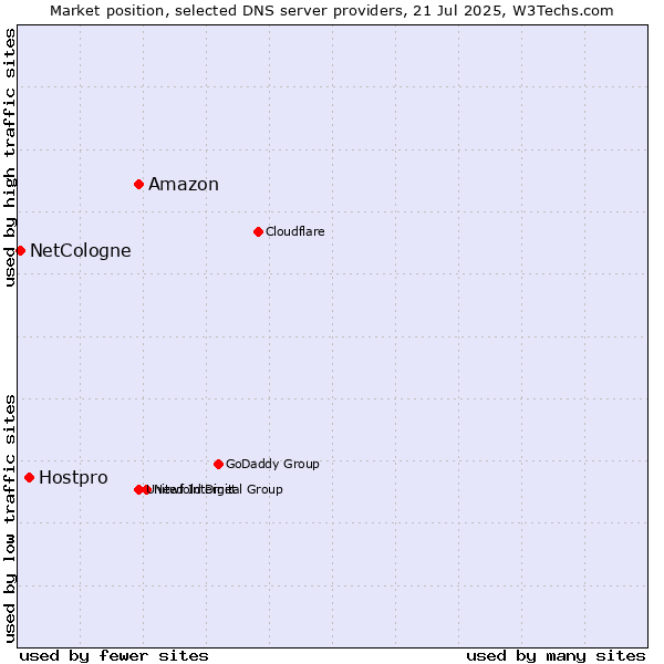 Market position of Amazon vs. Hostpro vs. NetCologne