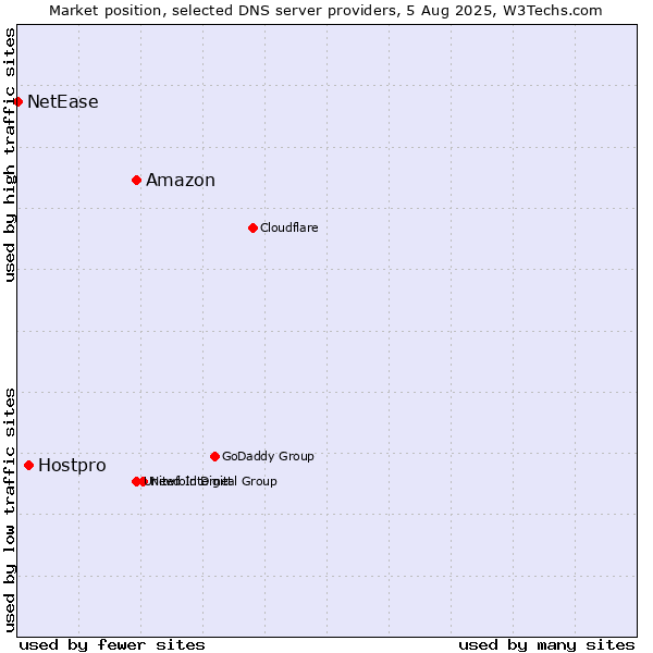 Market position of Amazon vs. Hostpro vs. NetEase