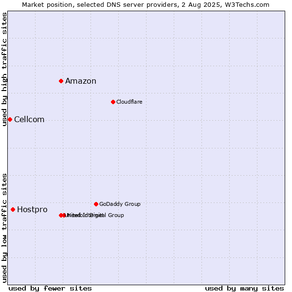 Market position of Amazon vs. Hostpro vs. Cellcom