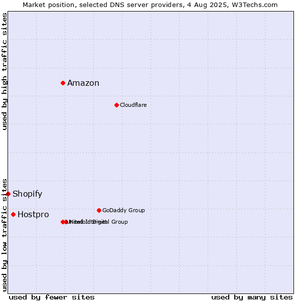 Market position of Amazon vs. Hostpro vs. Shopify