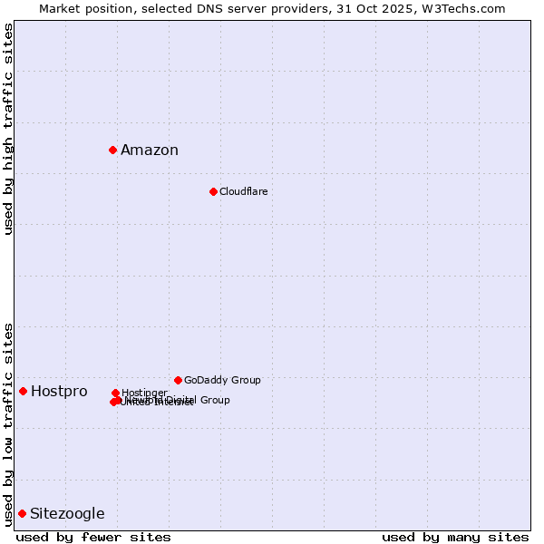 Market position of Amazon vs. Hostpro vs. Sitezoogle
