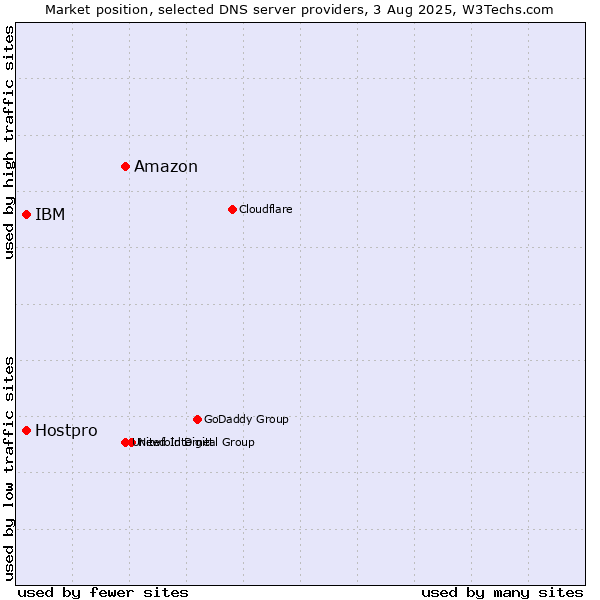 Market position of Amazon vs. IBM vs. Hostpro