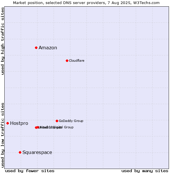 Market position of Amazon vs. Squarespace vs. Hostpro