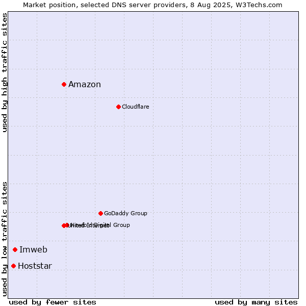 Market position of Amazon vs. Imweb vs. Hoststar