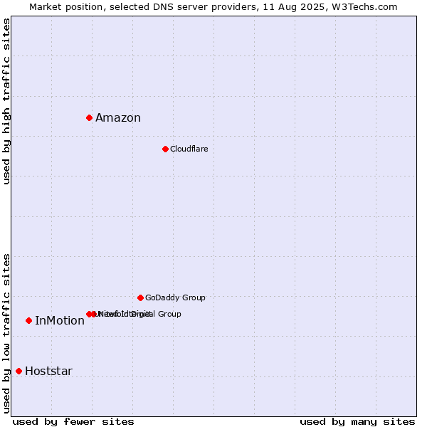 Market position of Amazon vs. InMotion vs. Hoststar