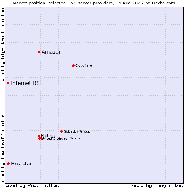 Market position of Amazon vs. Hoststar vs. Internet.BS