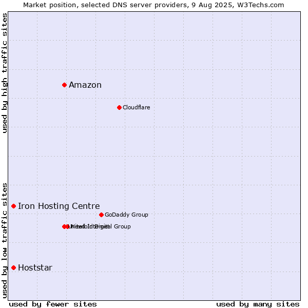 Market position of Amazon vs. Iron Hosting Centre vs. Hoststar