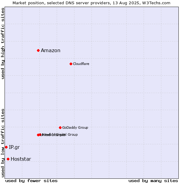 Market position of Amazon vs. Hoststar vs. IP.gr