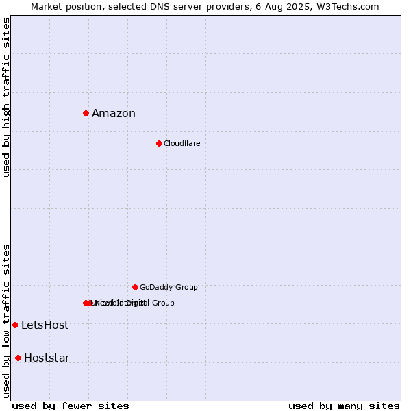 Market position of Amazon vs. Hoststar vs. LetsHost