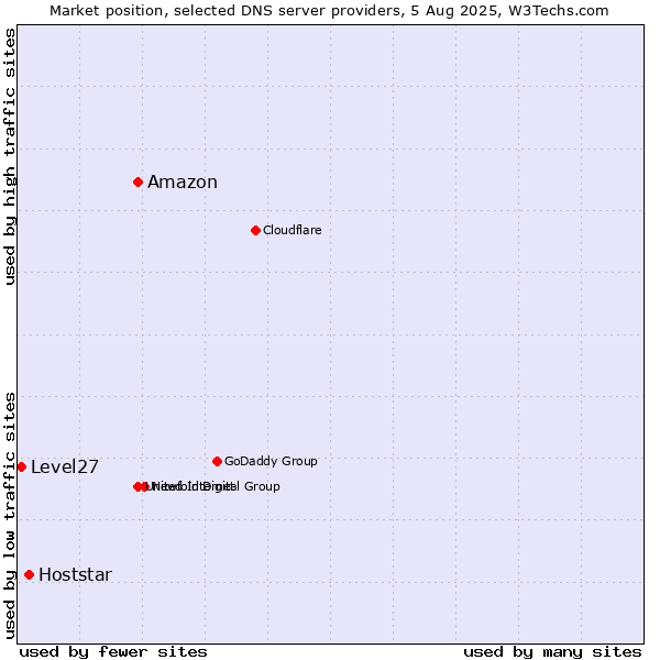 Market position of Amazon vs. Hoststar vs. Level27