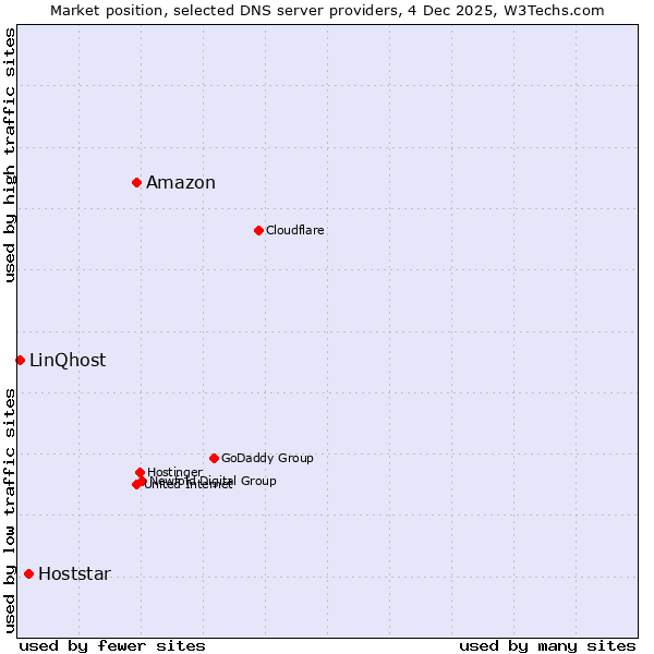 Market position of Amazon vs. Hoststar vs. LinQhost