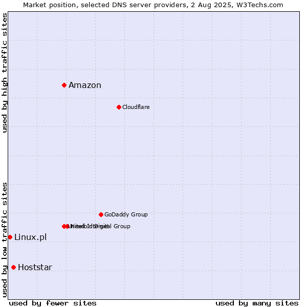 Market position of Amazon vs. Hoststar vs. Linux.pl