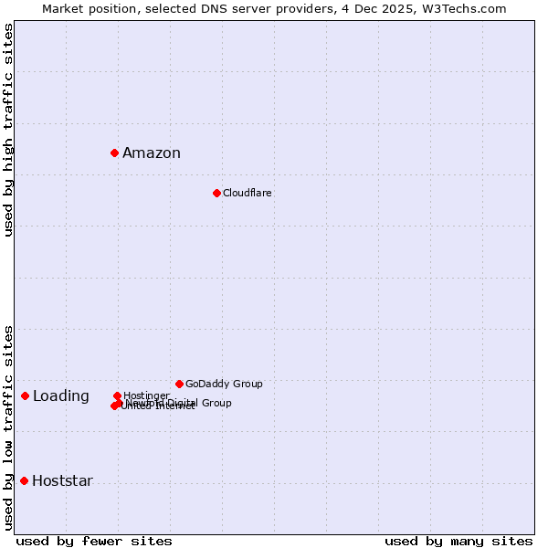 Market position of Amazon vs. Loading vs. Hoststar
